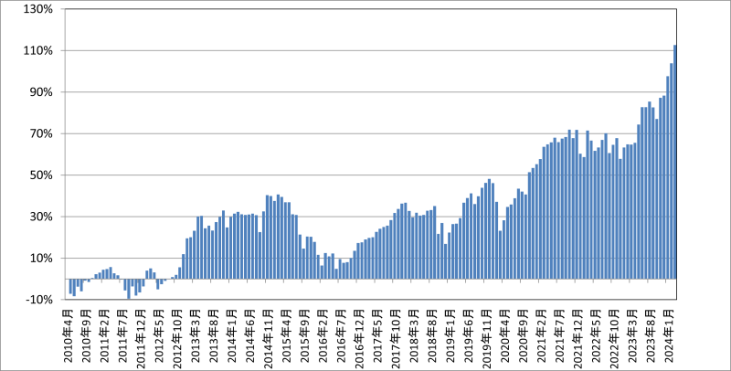 運用資産の変動率折れ線グラフ
14年でプラス110％増