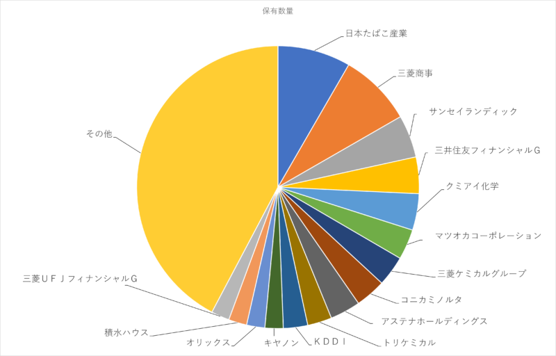 株式の保有数円グラフ