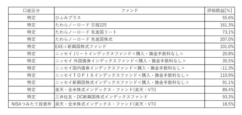 投信リストの表